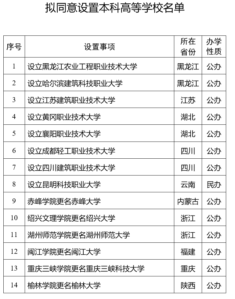 教育部：拟设黑龙江农业工程职业技术大学等14所本科高等学校