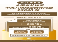 9月全国查处违反中央八项规定精神问题28640起