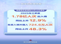 三季度1.78亿人次出入境 免签入境外国人同比增48.3%